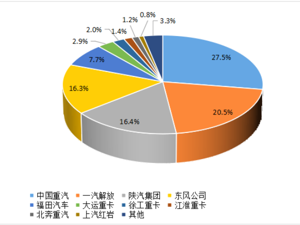 【重卡新聞】8月重卡銷6.1萬(wàn)輛！“金九銀十”即將到來(lái)！