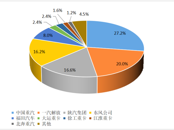 【重卡新聞】12月重卡銷8.1萬(wàn)輛！“甩尾效應(yīng)”之下大幅上漲