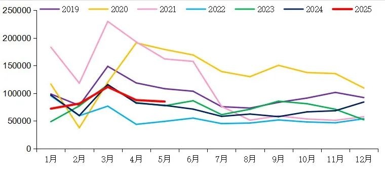 【重卡新聞】5月重卡銷8.5萬輛！實現“兩連漲”！